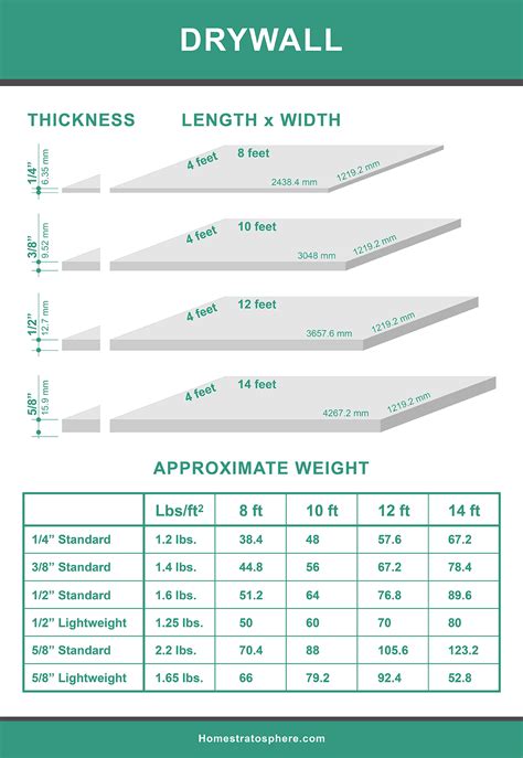 drywall thickness guide